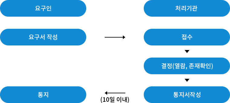 [별지1] 개인영상정보열람및존재확인청구서