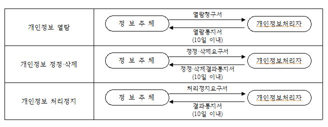 개인정보 열람, 정정, 삭제, 처리정지 요구 처리절차